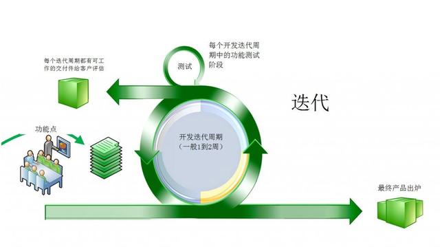敏捷迭代浪潮下的技術開發 挑戰、適應與未來之路